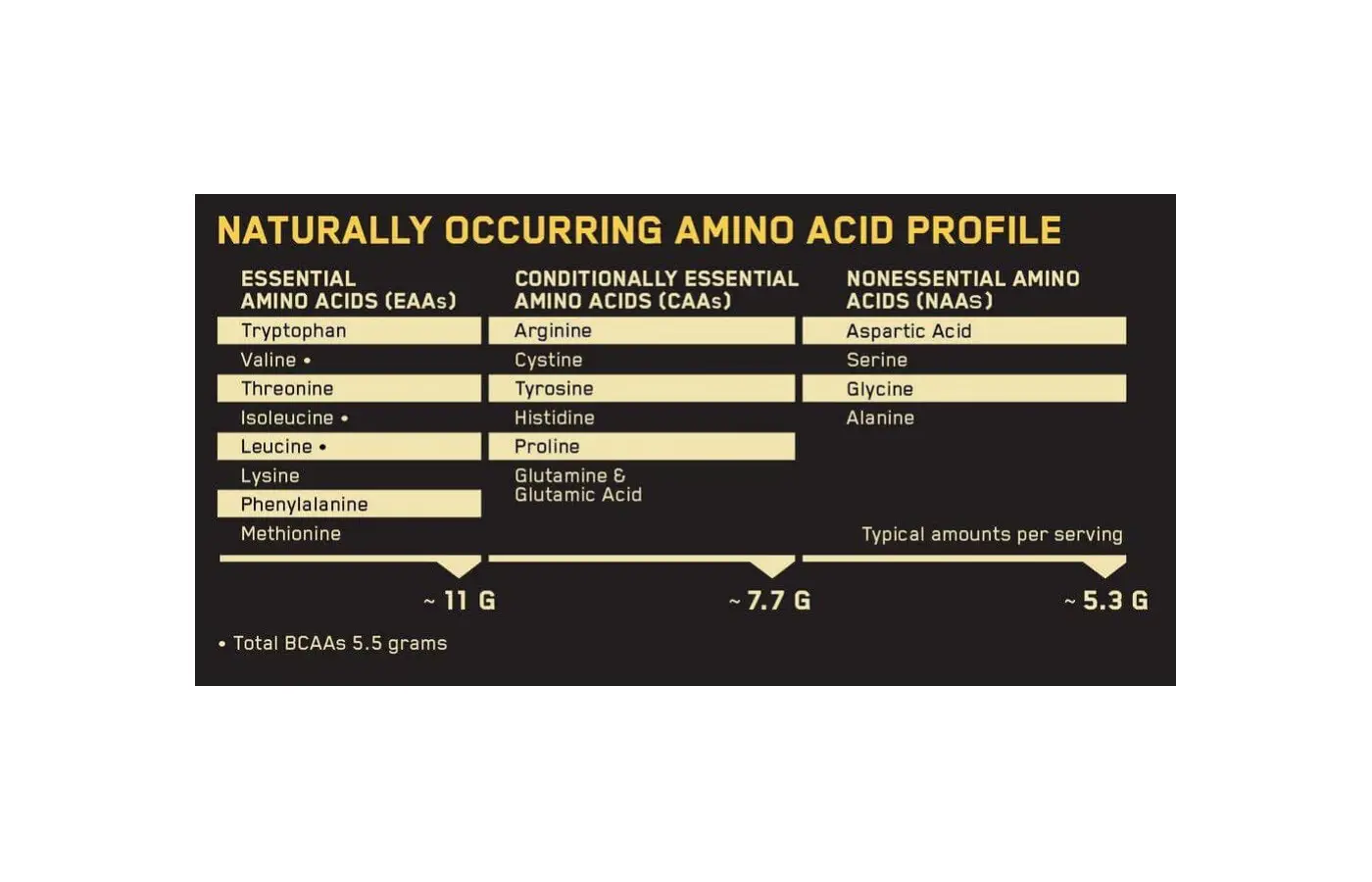 Gold Standard Amino Acid Profile